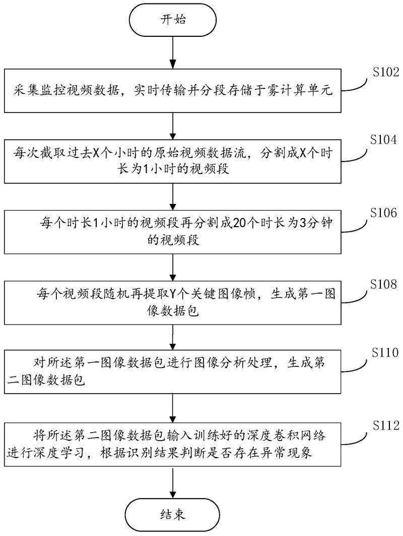 基于霧計(jì)算及深度學(xué)習(xí)的視頻監(jiān)控方法、系統(tǒng)和可讀存儲(chǔ)介質(zhì)