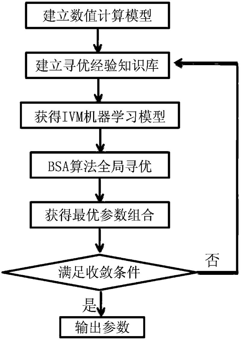 一種巖爆過程數(shù)值計算模型參數(shù)反分析的協(xié)同優(yōu)化法